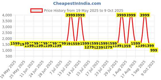 myntra.com Sanwariya Silk Women Regular Thread Work Kurta with Trousers & With Dupatta sanwariya silk Price History Graph from 19 May 2025 to 9 Oct 2025