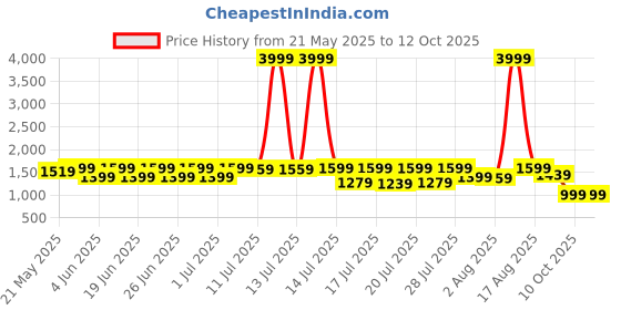 myntra.com Sanwariya Silk Women Regular Thread Work Kurta with Trousers & With Dupatta sanwariya silk Price History Graph from 21 May 2025 to 12 Oct 2025