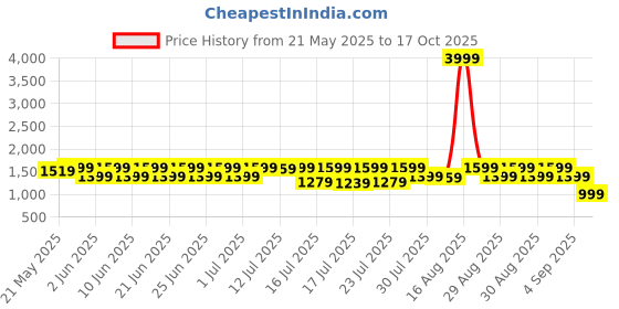 myntra.com Sanwariya Silk Women Regular Thread Work Kurta with Trousers & With Dupatta sanwariya silk Price History Graph from 21 May 2025 to 17 Oct 2025