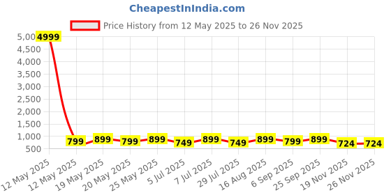 myntra.com Sanwariya Silk Women Square Neck Short Sleeves Checked Top sanwariya silk Price History Graph from 12 May 2025 to 25 Nov 2025