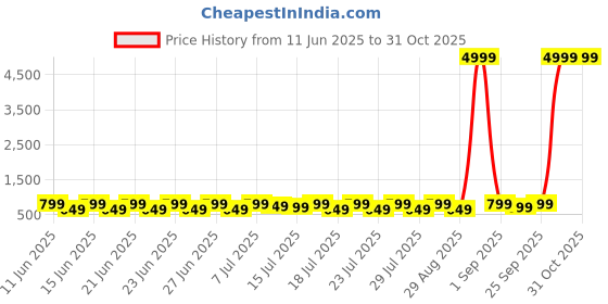 myntra.com Sanwariya Silk Women V-Neck Crop Top sanwariya silk Price History Graph from 11 Jun 2025 to 30 Oct 2025