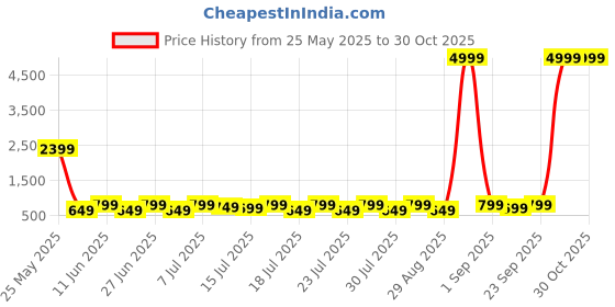 myntra.com Sanwariya Silk Womens Tie Up waist Crop Top sanwariya silk Price History Graph from 25 May 2025 to 29 Oct 2025