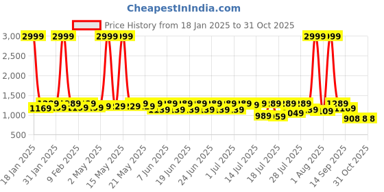myntra.com Sanwariya Silk Woven Design Silk Blend Kanjeevaram Saree sanwariya silk Price History Graph from 18 Jan 2025 to 30 Oct 2025