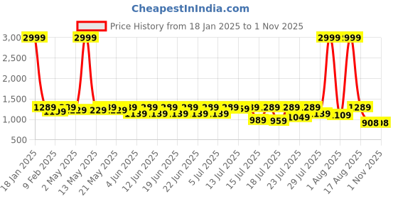 myntra.com Sanwariya Silk Woven Design Silk Blend Kanjeevaram Saree sanwariya silk Price History Graph from 18 Jan 2025 to 30 Oct 2025