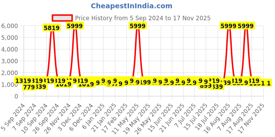 myntra.com Sanwariya Silk Woven Design Zari Banarasi Saree sanwariya silk Price History Graph from 5 Sep 2024 to 17 Nov 2025