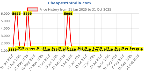 myntra.com Sanwariya Silk Woven Design Zari Kanjeevaram Saree sanwariya silk Price History Graph from 31 Jan 2025 to 31 Oct 2025