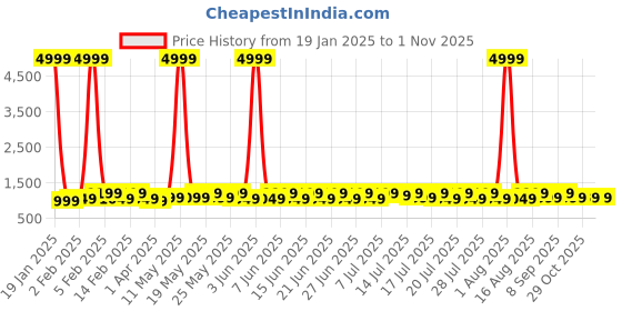 myntra.com Sanwariya Silk Woven Design Zari Kanjeevaram Saree sanwariya silk Price History Graph from 19 Jan 2025 to 31 Oct 2025