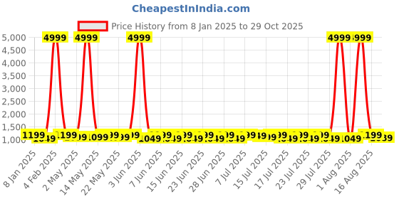 myntra.com Sanwariya Silk Woven Design Zari Kanjeevaram Saree sanwariya silk Price History Graph from 8 Jan 2025 to 29 Oct 2025