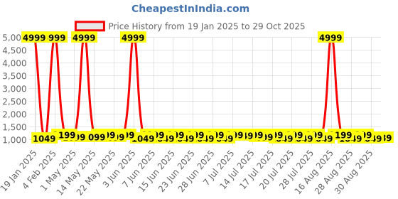 myntra.com Sanwariya Silk Woven Design Zari Kanjeevaram Saree sanwariya silk Price History Graph from 19 Jan 2025 to 29 Oct 2025