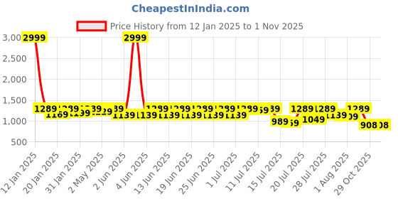 myntra.com Sanwariya Silk Woven Design Zari Silk Blend Kanjeevaram Saree sanwariya silk Price History Graph from 12 Jan 2025 to 31 Oct 2025