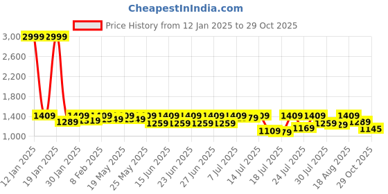 myntra.com Sanwariya Silk Woven Design Zari Silk Blend Kanjeevaram Saree sanwariya silk Price History Graph from 12 Jan 2025 to 29 Oct 2025