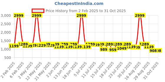 myntra.com Sanwariya Silk Woven Design Zari Silk Blend Kanjeevaram Saree sanwariya silk Price History Graph from 2 Feb 2025 to 31 Oct 2025