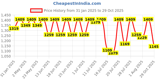myntra.com Sanwariya Silk Woven Design Zari Silk Blend Kanjeevaram Saree sanwariya silk Price History Graph from 31 Jan 2025 to 29 Oct 2025