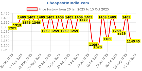 myntra.com Sanwariya Silk Woven Design Zari Silk Blend Kanjeevaram Saree sanwariya silk Price History Graph from 20 Jan 2025 to 15 Oct 2025