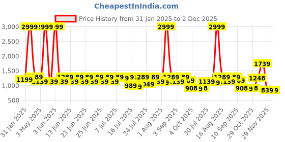 myntra.com Sanwariya Silk Woven Design Zari Silk Blend Kanjeevaram Saree sanwariya silk Price History Graph from 31 Jan 2025 to 1 Dec 2025