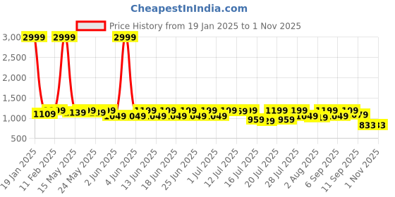 myntra.com Sanwariya Silk Woven Design Zari Silk Blend Kanjeevaram Saree sanwariya silk Price History Graph from 19 Jan 2025 to 31 Oct 2025