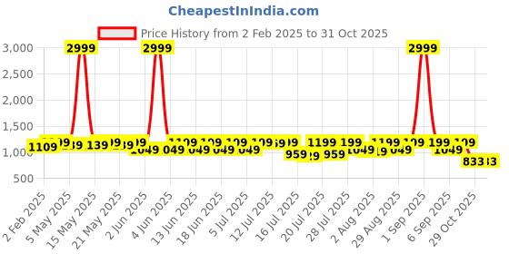 myntra.com Sanwariya Silk Woven Design Zari Silk Blend Kanjeevaram Saree sanwariya silk Price History Graph from 2 Feb 2025 to 31 Oct 2025