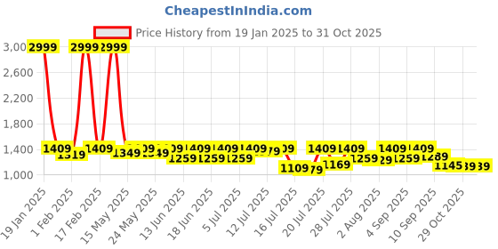 myntra.com Sanwariya Silk Woven Design Zari Silk Blend Kanjeevaram Saree sanwariya silk Price History Graph from 19 Jan 2025 to 31 Oct 2025