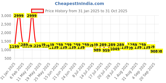 myntra.com Sanwariya Silk Woven Design Zari Silk Blend Kanjeevaram Saree sanwariya silk Price History Graph from 31 Jan 2025 to 31 Oct 2025
