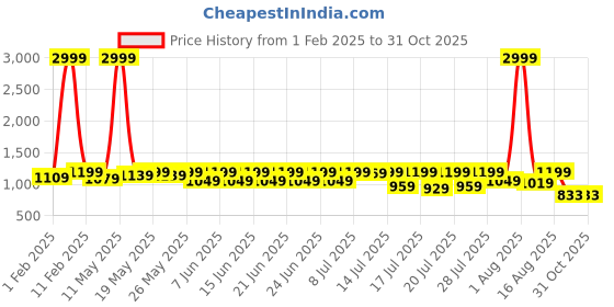 myntra.com Sanwariya Silk Woven Design Zari Silk Blend Kanjeevaram Saree sanwariya silk Price History Graph from 1 Feb 2025 to 31 Oct 2025