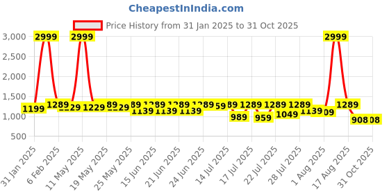 myntra.com Sanwariya Silk Woven Design Zari Silk Blend Kanjeevaram Saree sanwariya silk Price History Graph from 31 Jan 2025 to 31 Oct 2025
