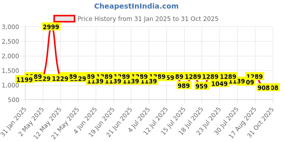 myntra.com Sanwariya Silk Woven Design Zari Silk Blend Kanjeevaram Saree sanwariya silk Price History Graph from 31 Jan 2025 to 30 Oct 2025