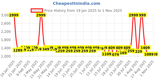 myntra.com Sanwariya Silk Woven Design Zari Silk Blend Kanjeevaram Saree sanwariya silk Price History Graph from 19 Jan 2025 to 31 Oct 2025