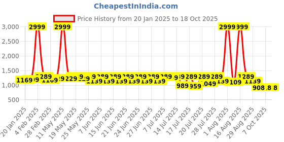 myntra.com Sanwariya Silk Woven Design Zari Silk Blend Kanjeevaram Saree sanwariya silk Price History Graph from 20 Jan 2025 to 18 Oct 2025