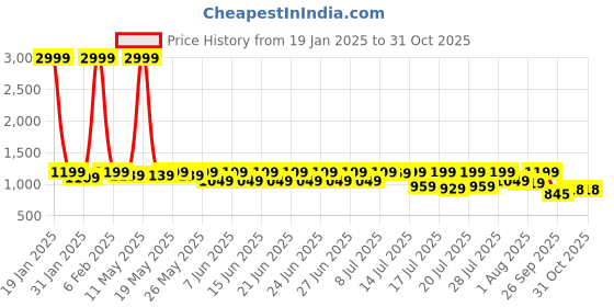 myntra.com Sanwariya Silk Woven Design Zari Silk Blend Kanjeevaram Saree sanwariya silk Price History Graph from 19 Jan 2025 to 31 Oct 2025