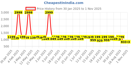 myntra.com Sanwariya Silk Woven Design Zari Silk Blend Kanjeevaram Saree sanwariya silk Price History Graph from 30 Jan 2025 to 31 Oct 2025
