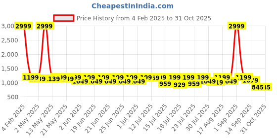 myntra.com Sanwariya Silk Woven Design Zari Silk Blend Kanjeevaram Saree sanwariya silk Price History Graph from 4 Feb 2025 to 31 Oct 2025