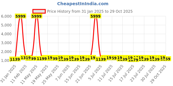 myntra.com Sanwariya Silk Woven Design ZariKanjeevaram Saree sanwariya silk Price History Graph from 31 Jan 2025 to 29 Oct 2025
