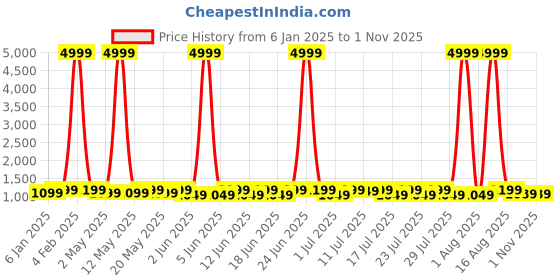 myntra.com Sanwariya Silk Woven Designed Zari Kanjeevaram Saree sanwariya silk Price History Graph from 6 Jan 2025 to 31 Oct 2025
