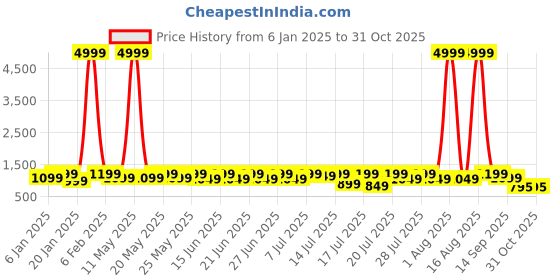 myntra.com Sanwariya Silk Woven Designed Zari Kanjeevaram Saree sanwariya silk Price History Graph from 6 Jan 2025 to 31 Oct 2025