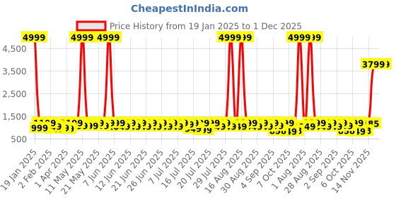 myntra.com Sanwariya Silk Woven Designed Zari Kanjeevaram Saree sanwariya silk Price History Graph from 19 Jan 2025 to 30 Nov 2025