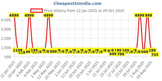 myntra.com Sanwariya Silk Woven Designed Zari Kanjeevaram Saree sanwariya silk Price History Graph from 12 Jan 2025 to 29 Oct 2025