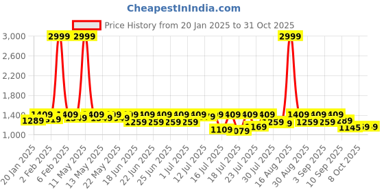 myntra.com Sanwariya Silk Zari Silk Blend Kanjeevaram Saree sanwariya silk Price History Graph from 20 Jan 2025 to 31 Oct 2025