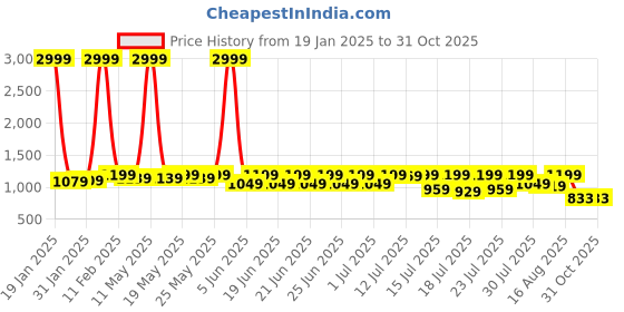 myntra.com Sanwariya Silk Zari Silk Blend Kanjeevaram Saree sanwariya silk Price History Graph from 19 Jan 2025 to 31 Oct 2025