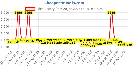 myntra.com Sanwariya Silk Zari Silk Blend Kanjeevaram Saree sanwariya silk Price History Graph from 20 Jan 2025 to 16 Oct 2025