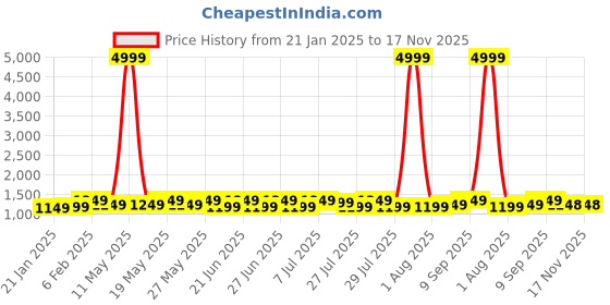 myntra.com Sanwariya Silk Zari Woven Chanderi Saree sanwariya silk Price History Graph from 21 Jan 2025 to 16 Nov 2025