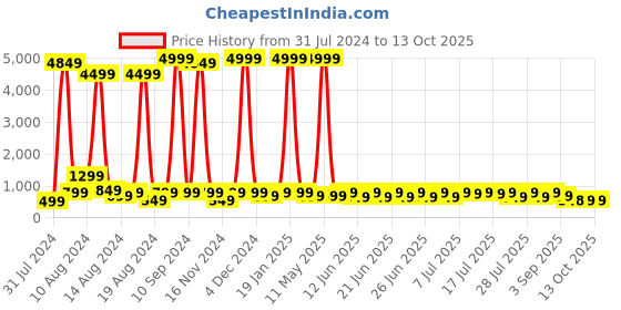 myntra.com Sanwariya Silk Zebra Printed Longline Top sanwariya silk Price History Graph from 31 Jul 2024 to 12 Oct 2025