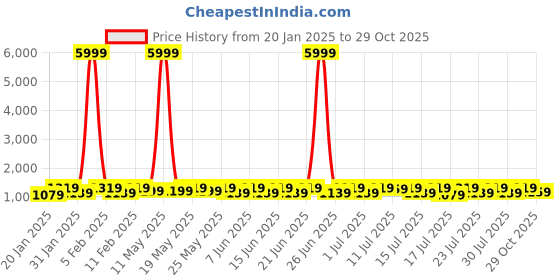 myntra.com sanwariya silk Sanwariya SilkWomen Ethnic Motifs Zari Kanjeevaram Saree sanwariya silk Price History Graph from 20 Jan 2025 to 29 Oct 2025