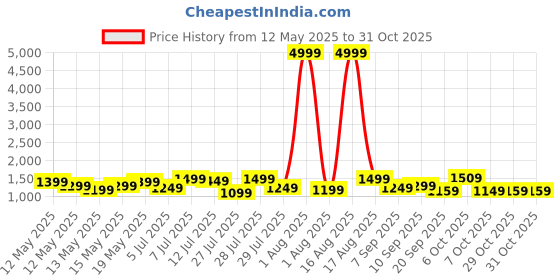myntra.com sanwariya silk Sanwariya Women Solid Designer Saree sanwariya silk Price History Graph from 12 May 2025 to 31 Oct 2025