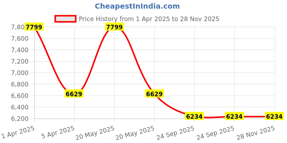 myntra.com Sapana Carpet-Mats Beige Abstract Anti-Skid Carpet sapana carpet-mats Price History Graph from 1 Apr 2025 to 28 Nov 2025