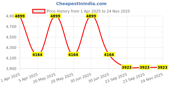 myntra.com Sapana Carpet-Mats Beige Abstract Anti-Skid Carpet sapana carpet-mats Price History Graph from 1 Apr 2025 to 23 Nov 2025