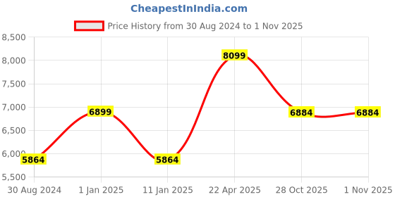 myntra.com Sapana Carpet-Mats Beige Abstract Contemporary Anti-Skid Carpet sapana carpet-mats Price History Graph from 30 Aug 2024 to 31 Oct 2025