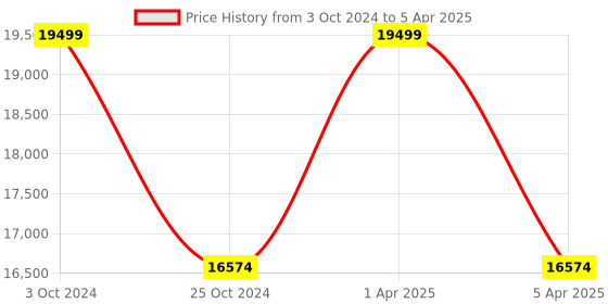 myntra.com Sapana Carpet-Mats Beige Abstract No Shredding Carpet sapana carpet-mats Price History Graph from 3 Oct 2024 to 5 Apr 2025