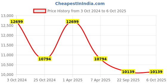 myntra.com Sapana Carpet-Mats Beige Abstract No Shredding Carpet sapana carpet-mats Price History Graph from 3 Oct 2024 to 5 Oct 2025