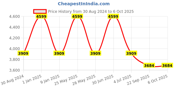 myntra.com Sapana Carpet-Mats Beige Abstract No Shredding Polyester Carpet sapana carpet-mats Price History Graph from 30 Aug 2024 to 6 Oct 2025