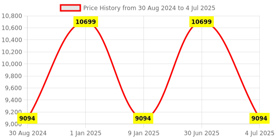 myntra.com Sapana Carpet-Mats Beige Abstract No Shredding Polyester Carpet sapana carpet-mats Price History Graph from 30 Aug 2024 to 4 Jul 2025